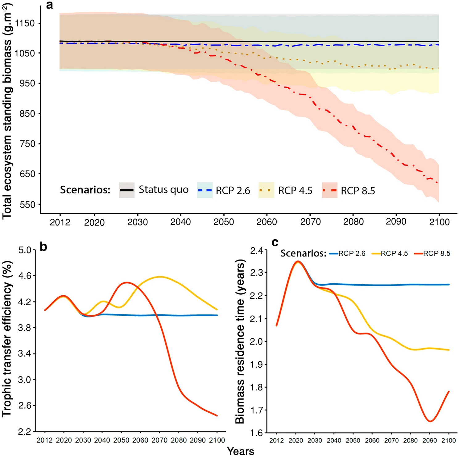 Response of total fish standing biomass to ocean warming. Retrieved from [Capitani et al. 2022](https://link.springer.com/article/10.1007/s10021-021-00691-z).